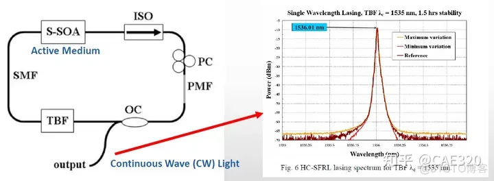 基于光纤环形激光器的optisystem仿真及其传感应用_optisystem